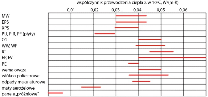 robert geryło, izolacja termiczna, schemat, współczynnik przewodzenia ciepła